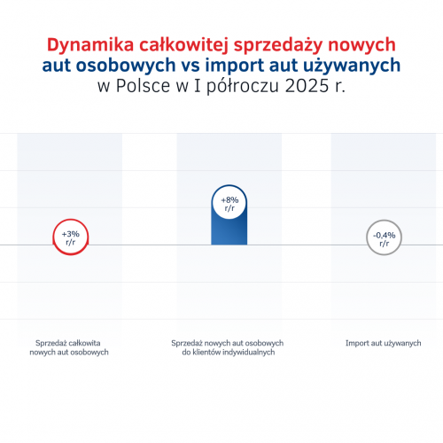 Dynamika całkowitej sprzedaży nowych vs import w PL.png